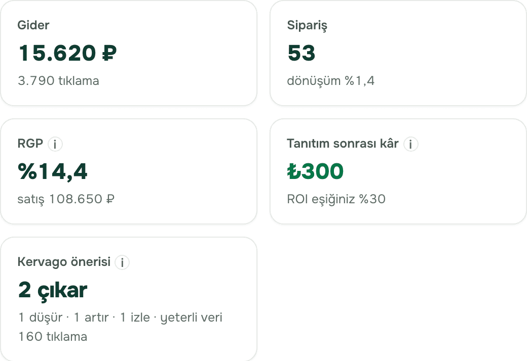 Kervago Tanıtım kartları: gider 15.620 ₽, 53 sipariş, RGP %14,4, tanıtım sonrası kâr ₺300, Kervago önerisi 2 çıkar. Örnek mağaza.